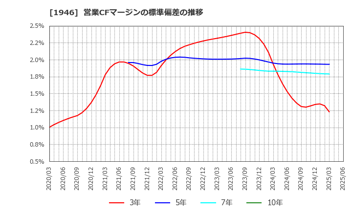 1946 (株)トーエネック: 営業CFマージンの標準偏差の推移
