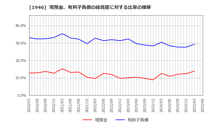 1946 (株)トーエネック: 現預金、有利子負債の総資産に対する比率の推移