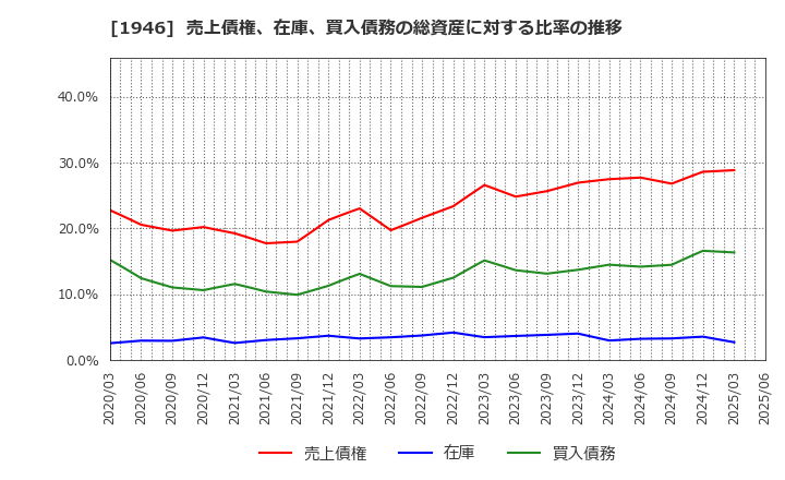 1946 (株)トーエネック: 売上債権、在庫、買入債務の総資産に対する比率の推移