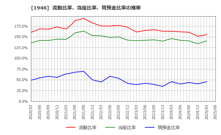 1946 (株)トーエネック: 流動比率、当座比率、現預金比率の推移