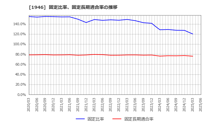 1946 (株)トーエネック: 固定比率、固定長期適合率の推移