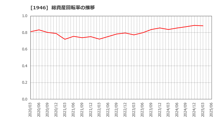 1946 (株)トーエネック: 総資産回転率の推移