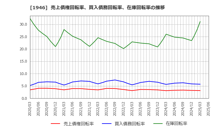 1946 (株)トーエネック: 売上債権回転率、買入債務回転率、在庫回転率の推移