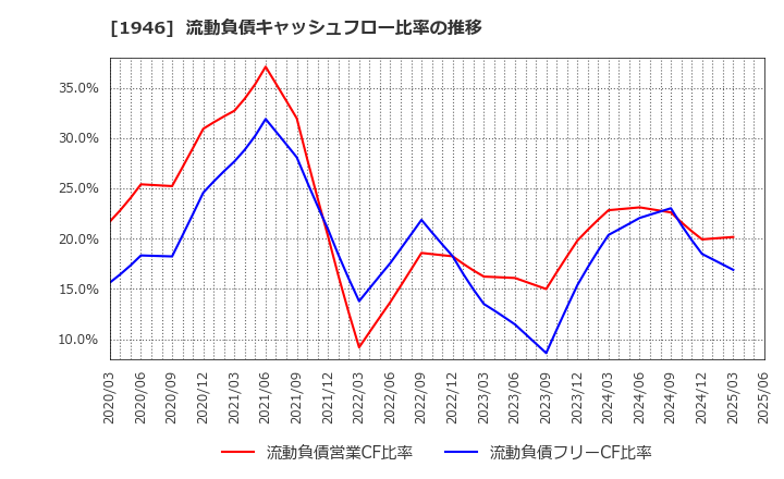 1946 (株)トーエネック: 流動負債キャッシュフロー比率の推移