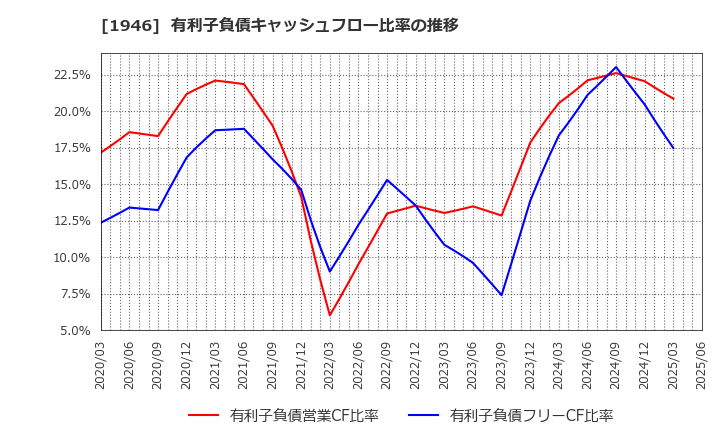 1946 (株)トーエネック: 有利子負債キャッシュフロー比率の推移