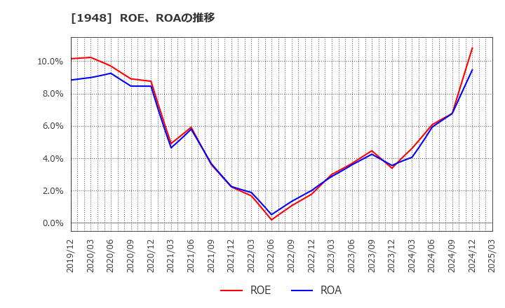 1948 (株)弘電社: ROE、ROAの推移