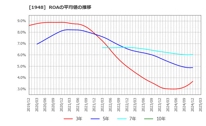 1948 (株)弘電社: ROAの平均値の推移