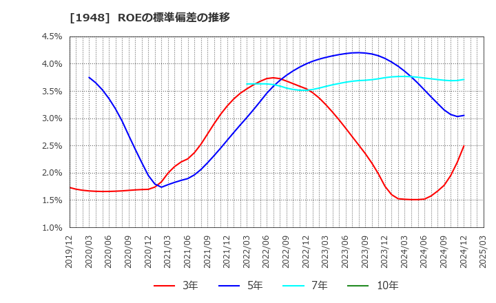 1948 (株)弘電社: ROEの標準偏差の推移