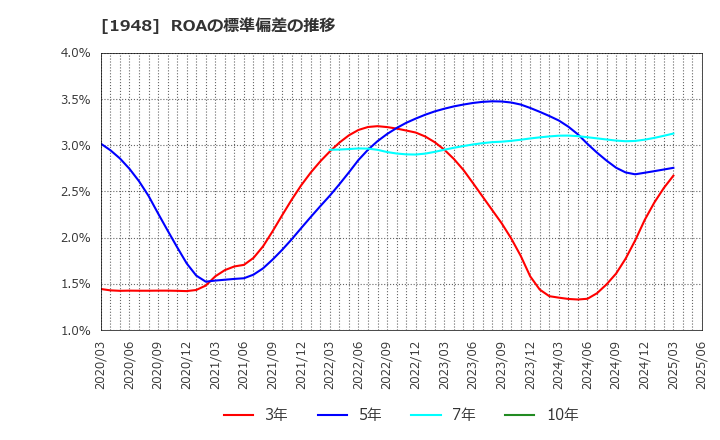 1948 (株)弘電社: ROAの標準偏差の推移