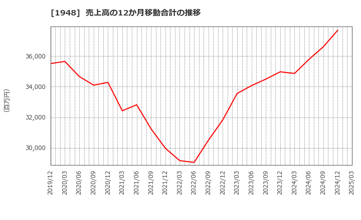 1948 (株)弘電社: 売上高の12か月移動合計の推移