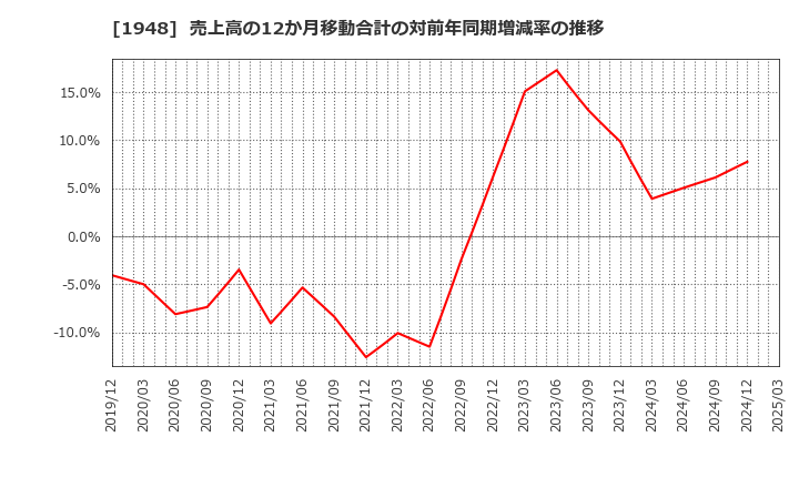 1948 (株)弘電社: 売上高の12か月移動合計の対前年同期増減率の推移