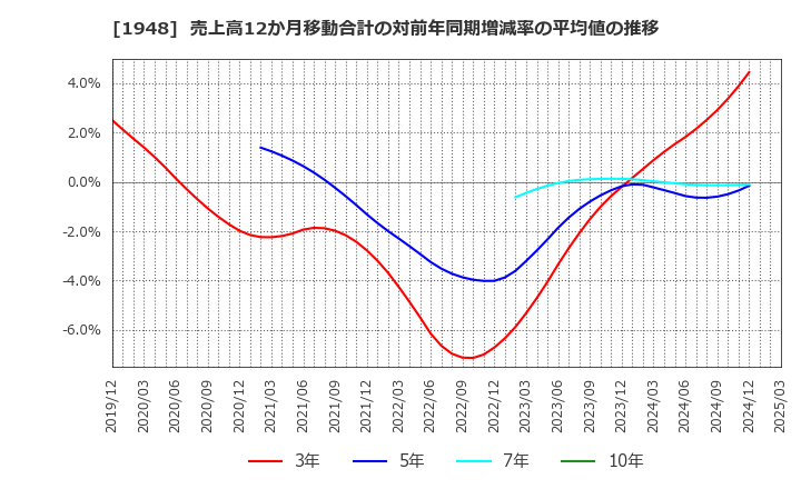 1948 (株)弘電社: 売上高12か月移動合計の対前年同期増減率の平均値の推移