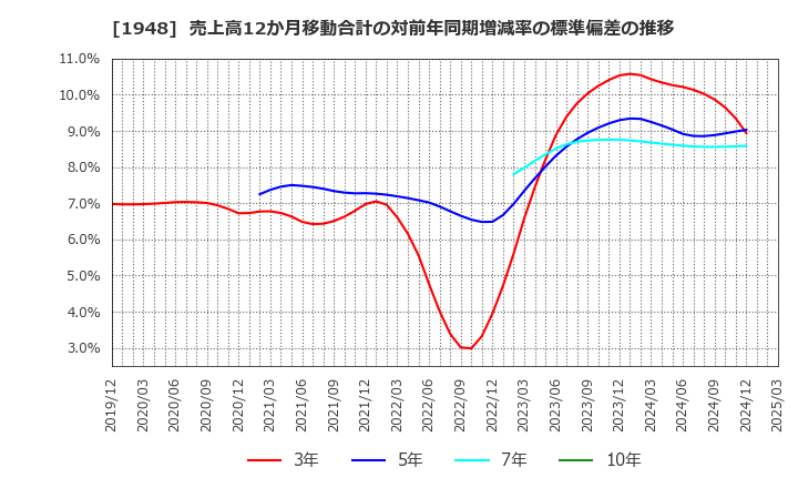 1948 (株)弘電社: 売上高12か月移動合計の対前年同期増減率の標準偏差の推移