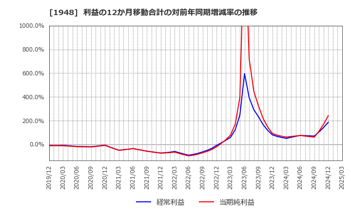 1948 (株)弘電社: 利益の12か月移動合計の対前年同期増減率の推移
