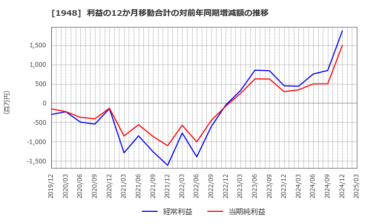 1948 (株)弘電社: 利益の12か月移動合計の対前年同期増減額の推移