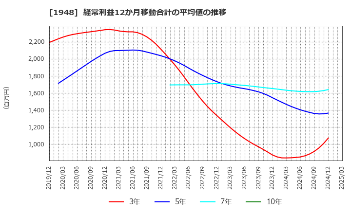 1948 (株)弘電社: 経常利益12か月移動合計の平均値の推移