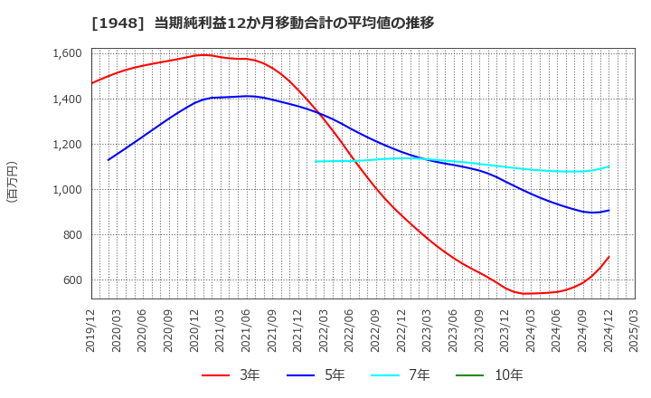 1948 (株)弘電社: 当期純利益12か月移動合計の平均値の推移
