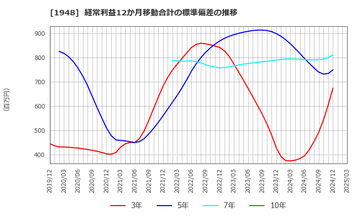 1948 (株)弘電社: 経常利益12か月移動合計の標準偏差の推移