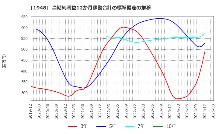 1948 (株)弘電社: 当期純利益12か月移動合計の標準偏差の推移