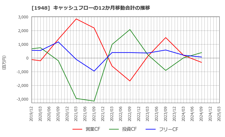 1948 (株)弘電社: キャッシュフローの12か月移動合計の推移