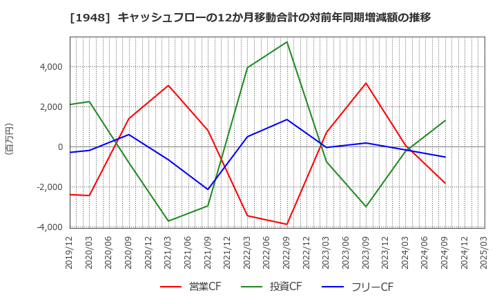 1948 (株)弘電社: キャッシュフローの12か月移動合計の対前年同期増減額の推移
