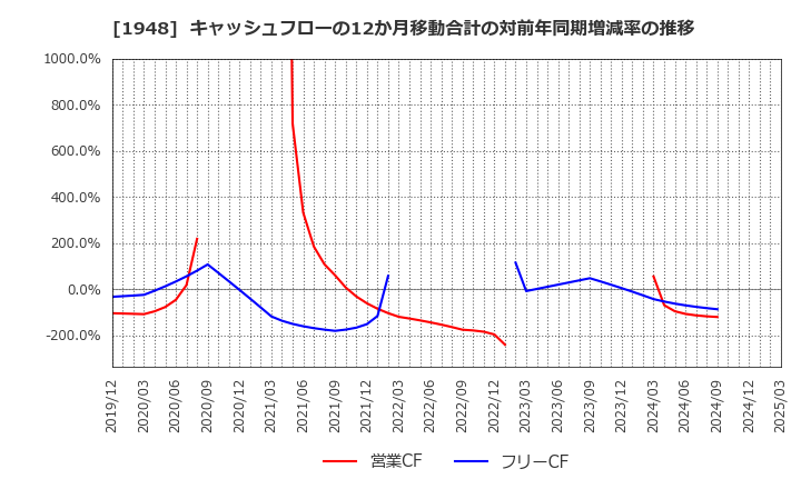 1948 (株)弘電社: キャッシュフローの12か月移動合計の対前年同期増減率の推移