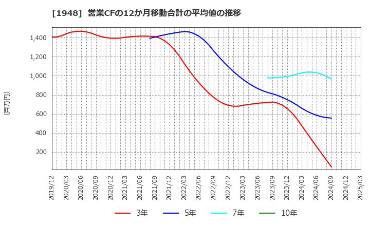 1948 (株)弘電社: 営業CFの12か月移動合計の平均値の推移