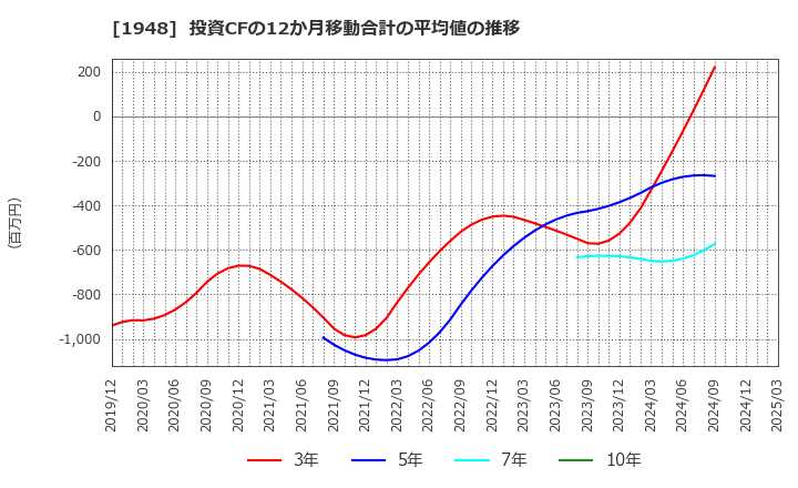 1948 (株)弘電社: 投資CFの12か月移動合計の平均値の推移