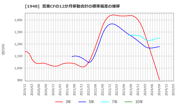 1948 (株)弘電社: 営業CFの12か月移動合計の標準偏差の推移