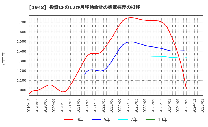 1948 (株)弘電社: 投資CFの12か月移動合計の標準偏差の推移