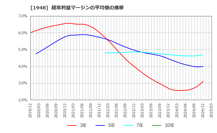 1948 (株)弘電社: 経常利益マージンの平均値の推移