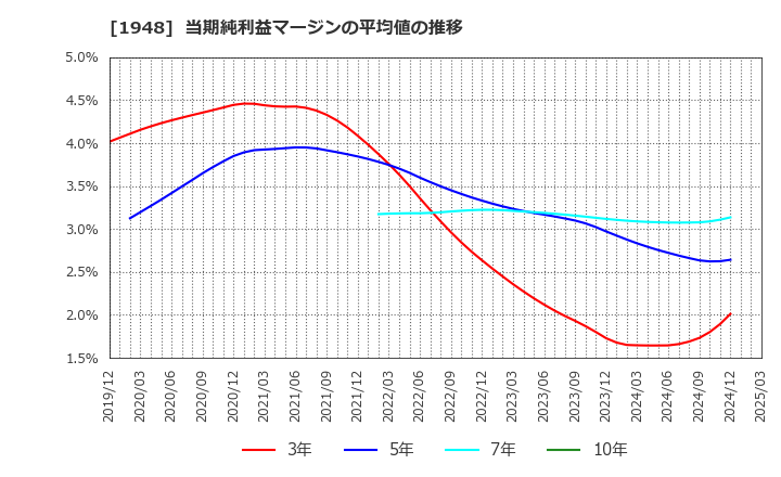 1948 (株)弘電社: 当期純利益マージンの平均値の推移