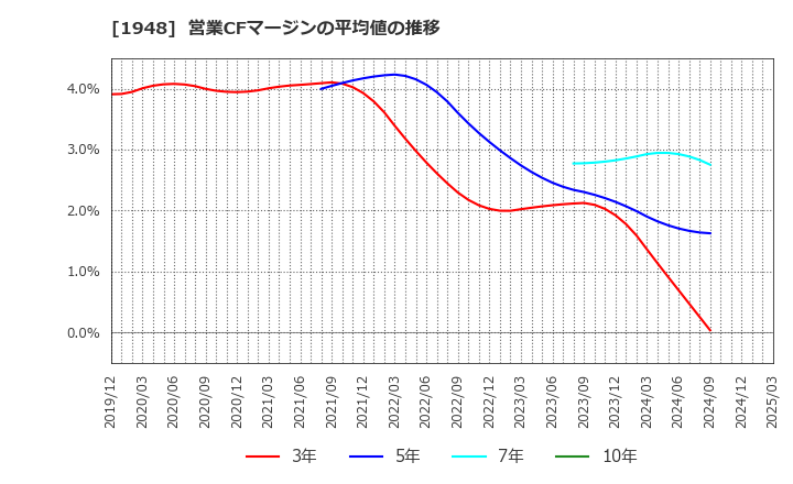 1948 (株)弘電社: 営業CFマージンの平均値の推移