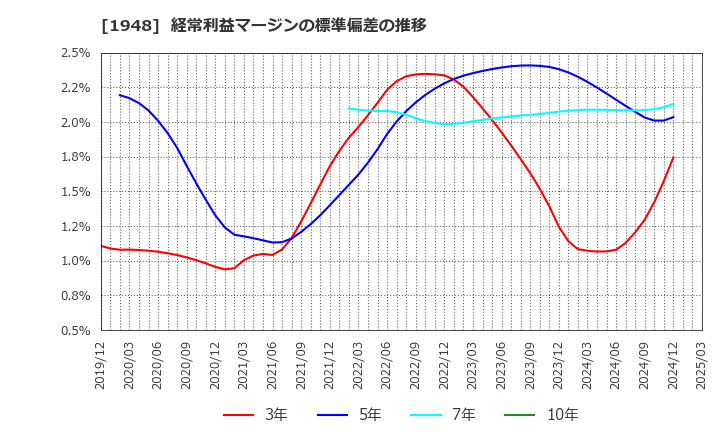 1948 (株)弘電社: 経常利益マージンの標準偏差の推移