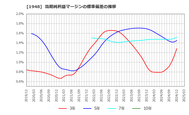 1948 (株)弘電社: 当期純利益マージンの標準偏差の推移