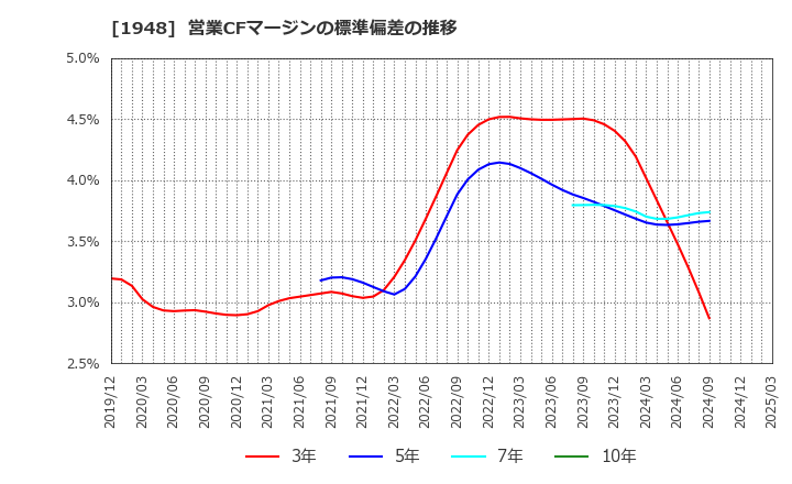 1948 (株)弘電社: 営業CFマージンの標準偏差の推移