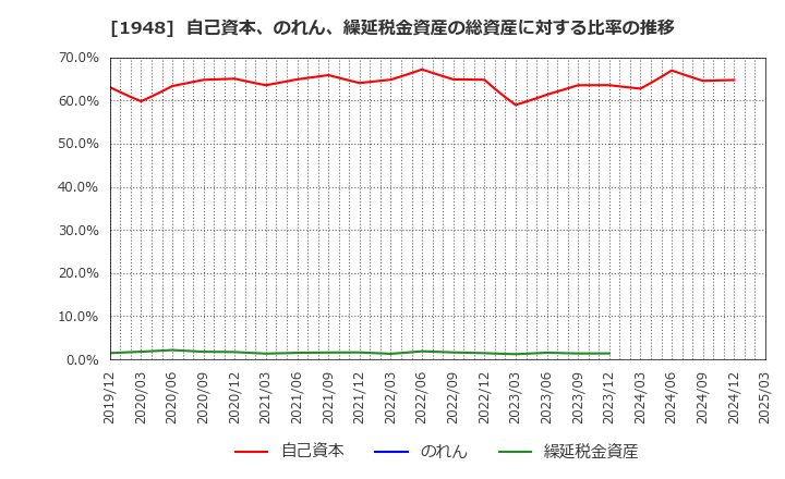 1948 (株)弘電社: 自己資本、のれん、繰延税金資産の総資産に対する比率の推移