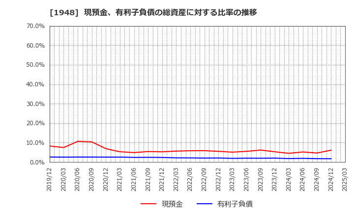 1948 (株)弘電社: 現預金、有利子負債の総資産に対する比率の推移