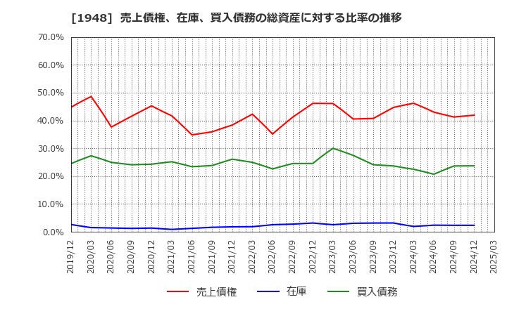 1948 (株)弘電社: 売上債権、在庫、買入債務の総資産に対する比率の推移