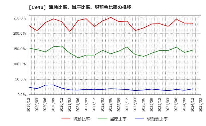 1948 (株)弘電社: 流動比率、当座比率、現預金比率の推移