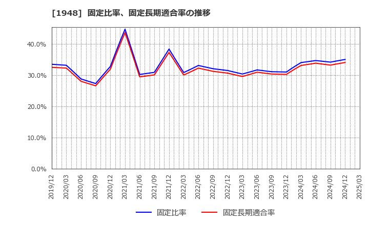 1948 (株)弘電社: 固定比率、固定長期適合率の推移