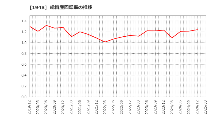 1948 (株)弘電社: 総資産回転率の推移