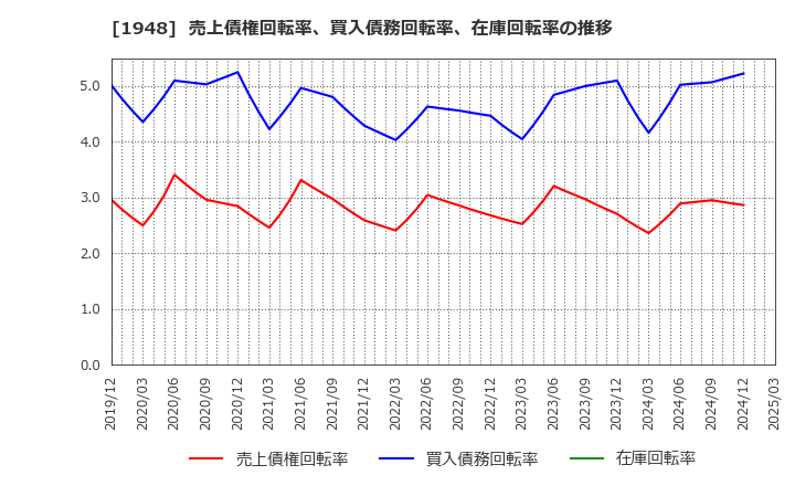 1948 (株)弘電社: 売上債権回転率、買入債務回転率、在庫回転率の推移