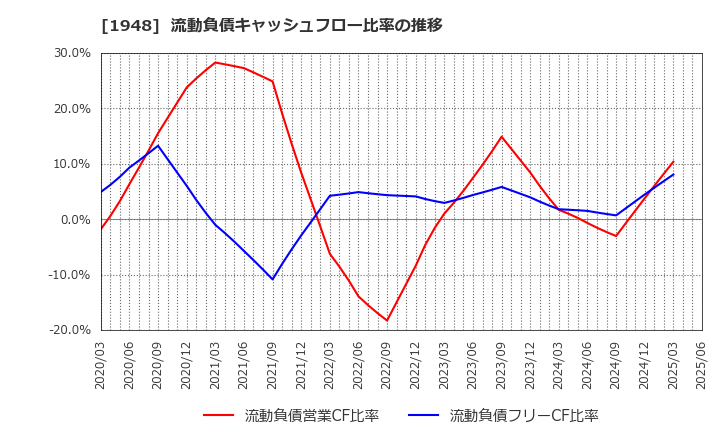 1948 (株)弘電社: 流動負債キャッシュフロー比率の推移