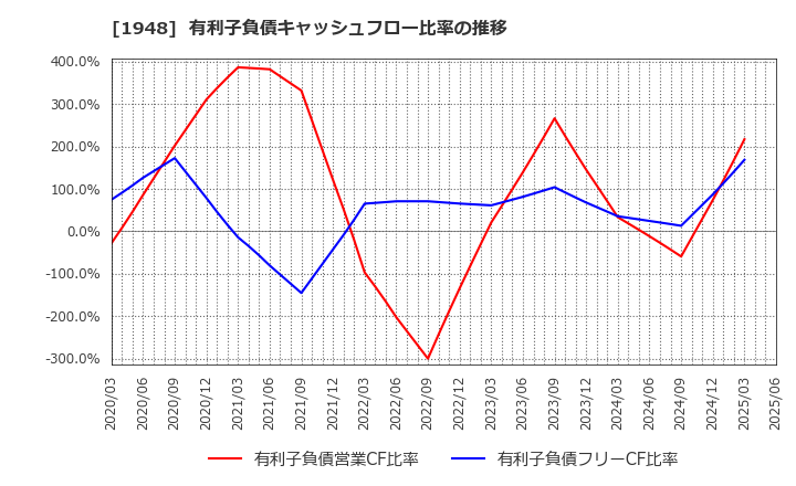 1948 (株)弘電社: 有利子負債キャッシュフロー比率の推移