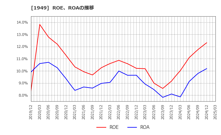 1949 住友電設(株): ROE、ROAの推移