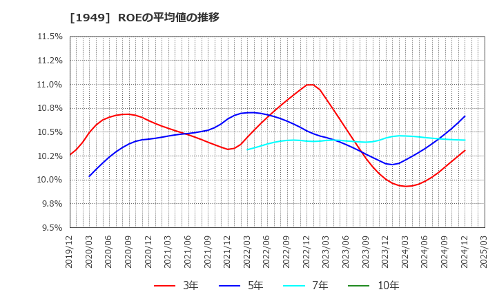 1949 住友電設(株): ROEの平均値の推移