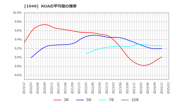 1949 住友電設(株): ROAの平均値の推移