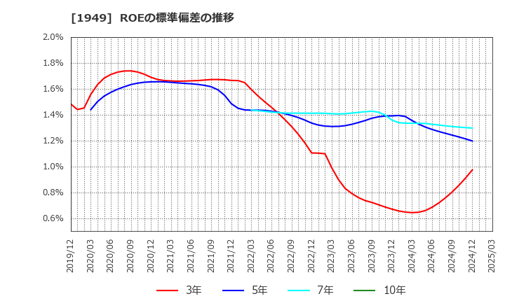 1949 住友電設(株): ROEの標準偏差の推移
