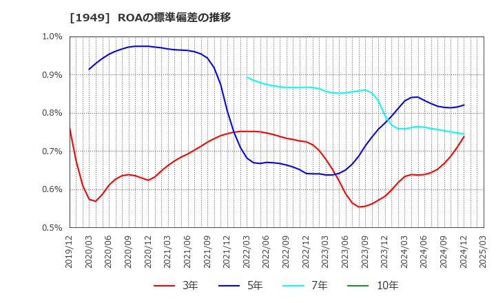 1949 住友電設(株): ROAの標準偏差の推移